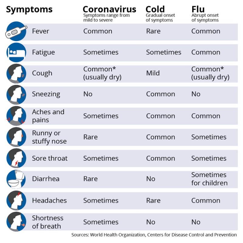 Coronavirus COVID-19 symptoms chart